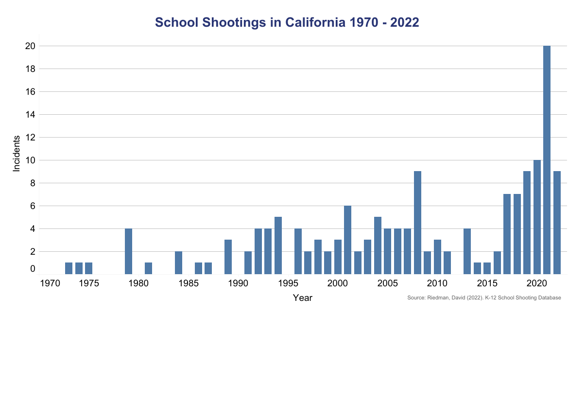 CA Campaign Shooting Trends